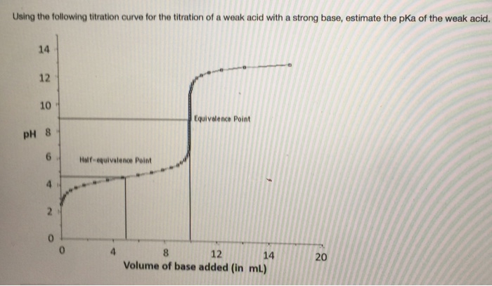 Pka Titration Curve