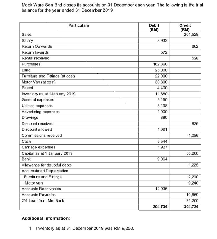 Solved Mock Ware Sdn Bhd Closes Its Accounts On 31 December 