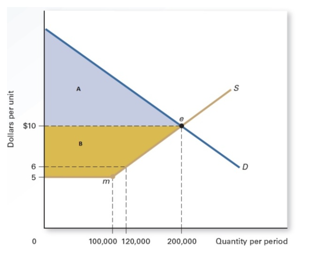 Solved which shows a perfectly competitive market. Social | Chegg.com