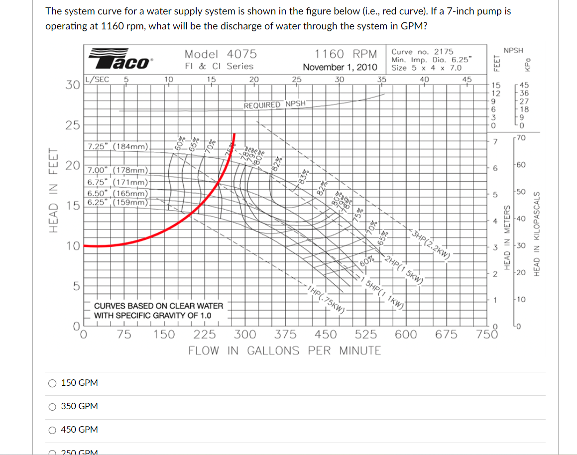 Solved The system curve for a water supply system is shown