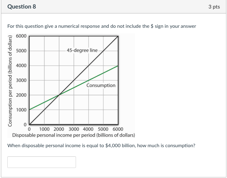 Solved When disposable personal is equal to 4,000