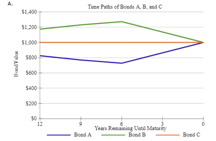 Solved C.g. Calculate The Price Of Each Bond (a,b, And C) At 