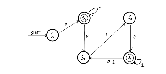 Solved 6. (20 pts) Construct a deterministic FSA that | Chegg.com