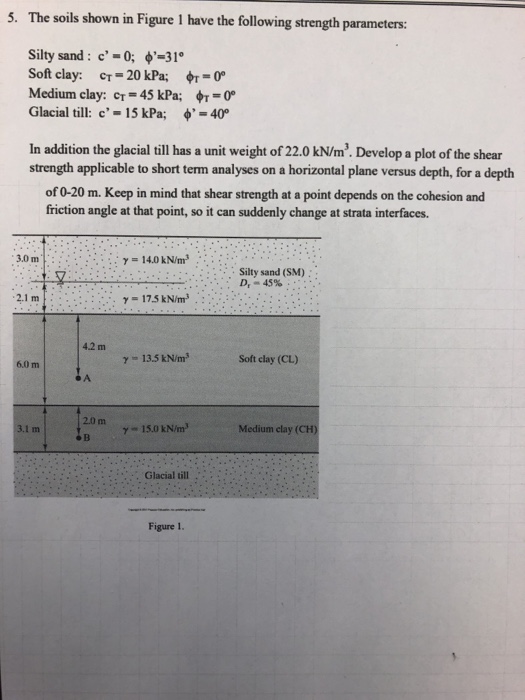 Solved 5. The soils shown in Figure 1 have the following | Chegg.com