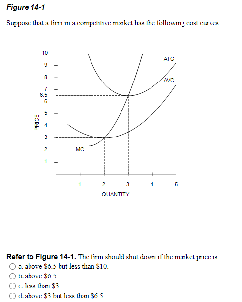 Solved Figure 14-1 Suppose That A Firm In A Competitive | Chegg.com