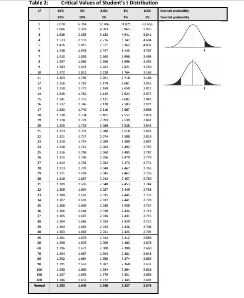 Solved Q.1) Z is the standard normal variable. Use table 1 | Chegg.com