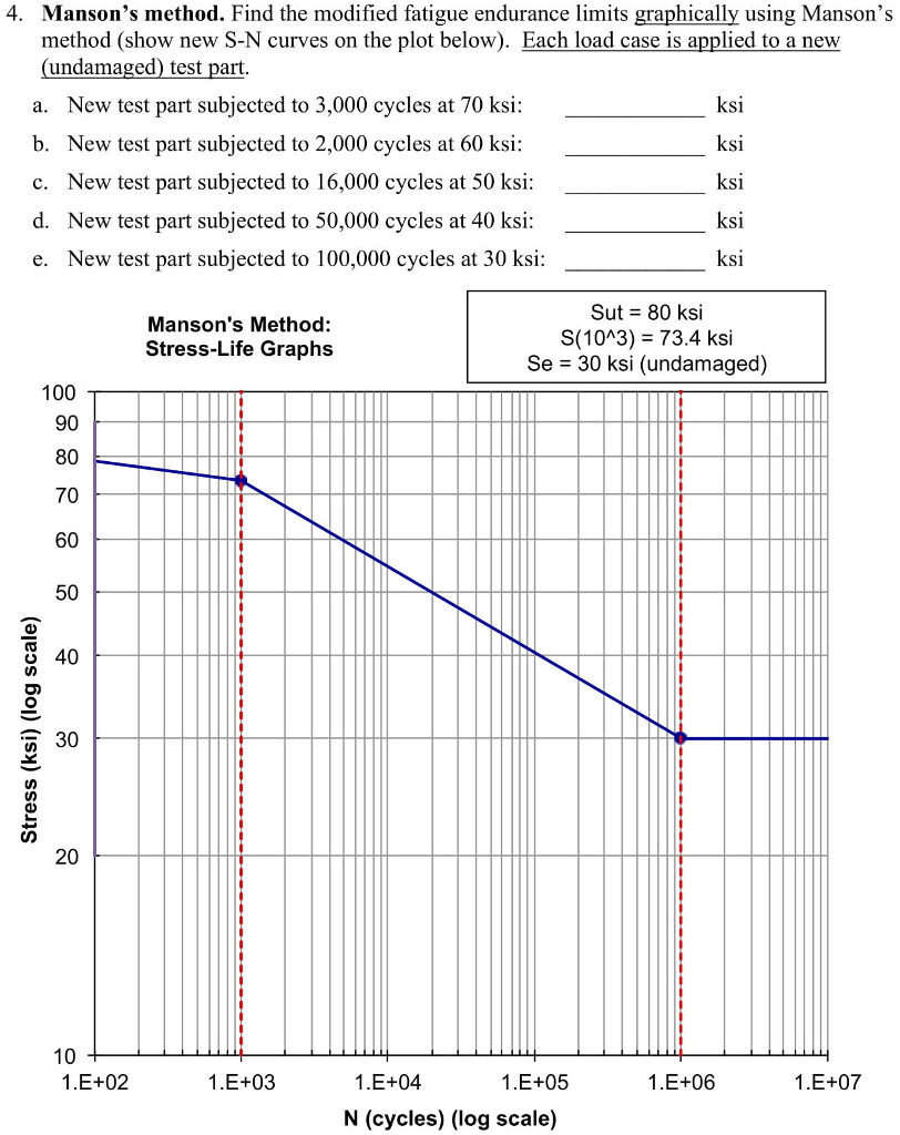 4. Manson's method. Find the modified fatigue | Chegg.com