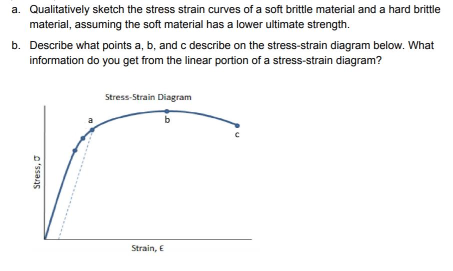 Solved Qualitatively sketch the stress strain curves of a | Chegg.com