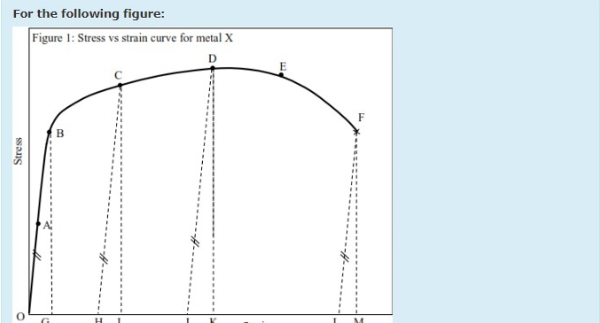 Solved For the following figure:Figure 1: Stress vs strain | Chegg.com
