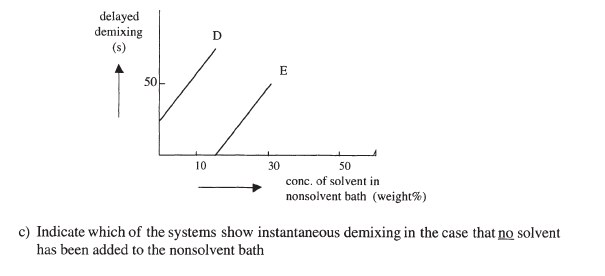 Solved By the addition of solvent to the nonsolvent bath | Chegg.com