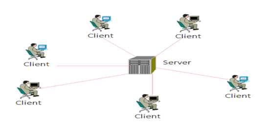 Solved The above figure illustrates the client/server | Chegg.com