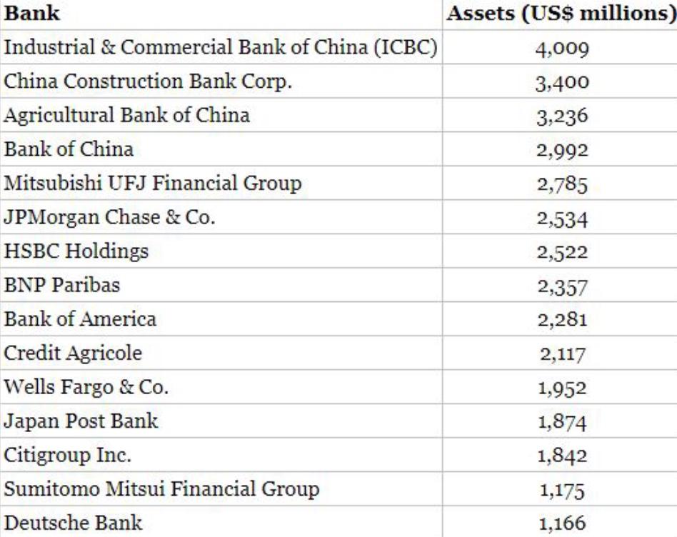 Solved The following list shows the 15 largest banks in the | Chegg.com