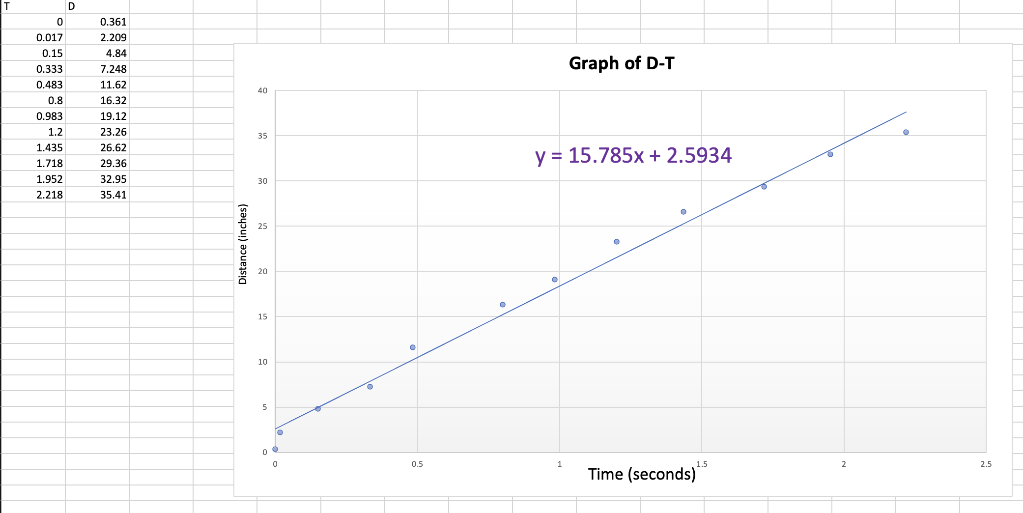 solved-2-use-your-d-t-graph-slope-to-determine-the-chegg