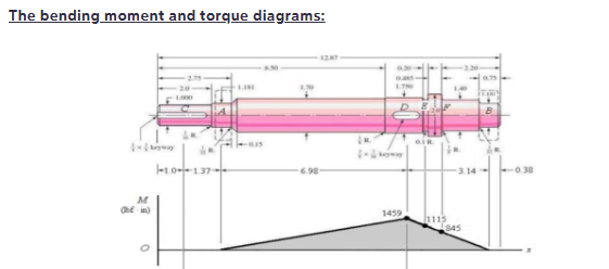 3- ﻿The shaft shown in the figure is driven by a gear | Chegg.com