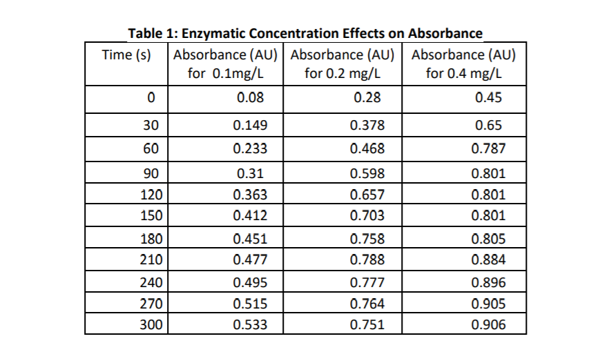 Absorbance And Calculated Concentration Obtained For Dissolution Test Download Table