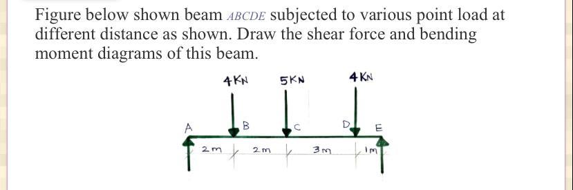 Solved Figure Below Shown Beam ABCDE Subjected To Various | Chegg.com