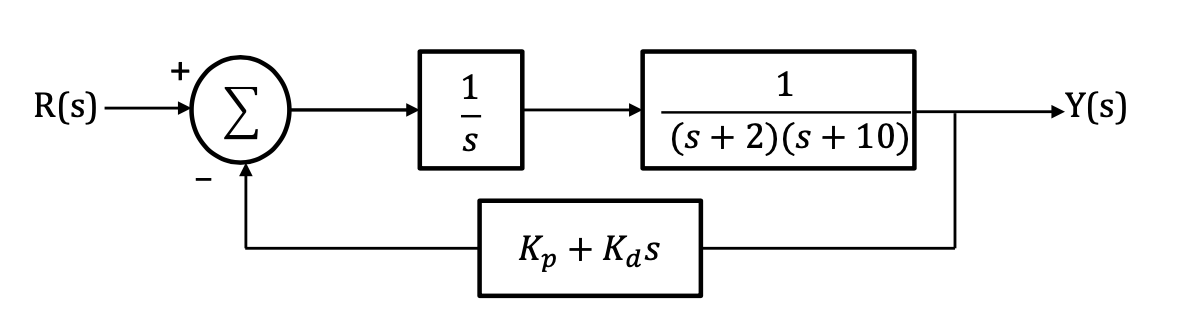 Solved A Write The Closed Loop Transfer Function For Chegg Com
