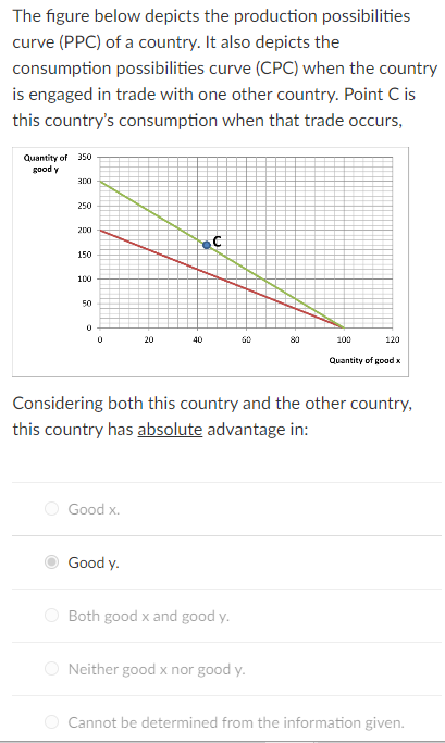 Solved The figure below depicts the production possibilities | Chegg.com