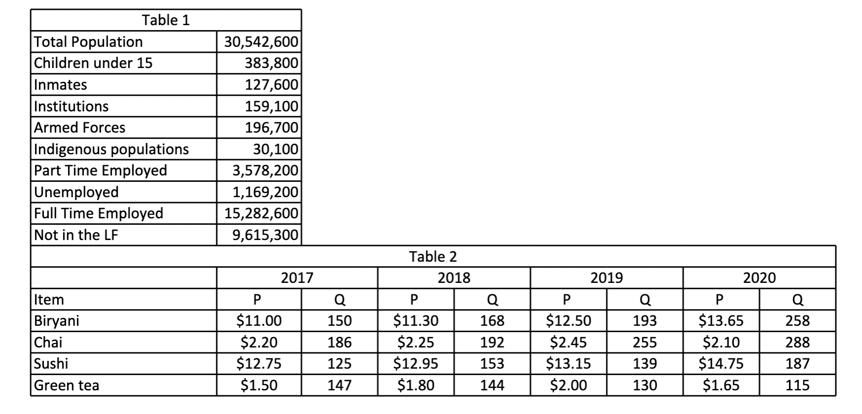 Solved 1) Using the information provided in Table 2, the | Chegg.com