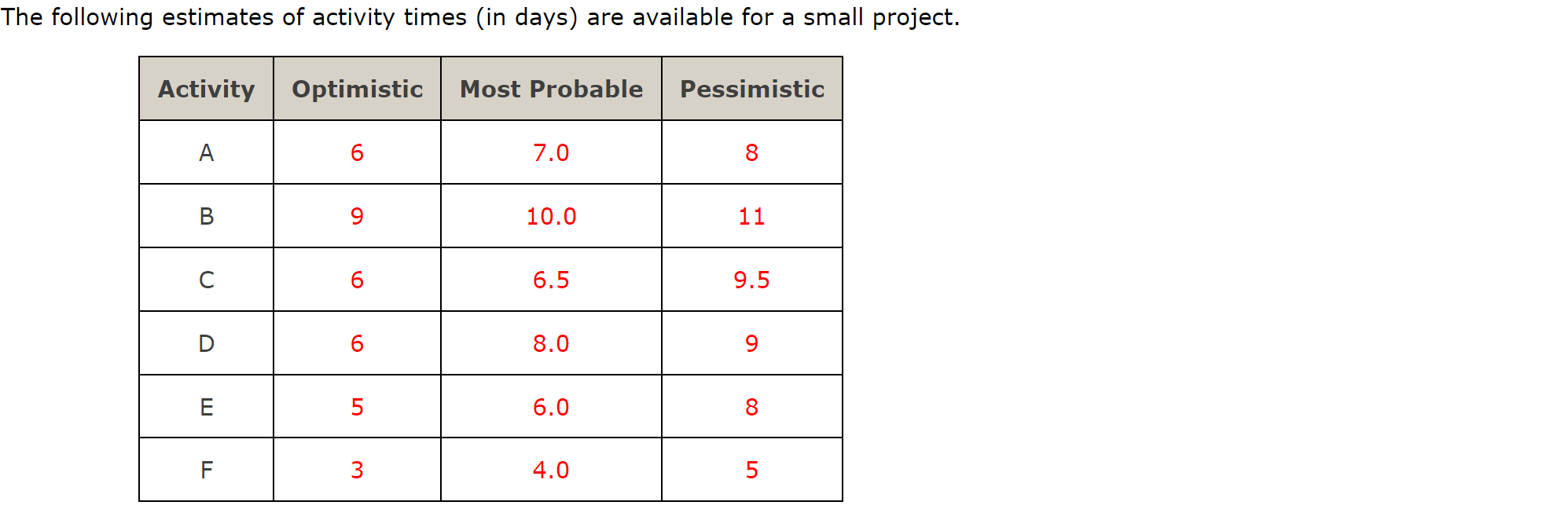 Solved The following estimates of activity times (in days) | Chegg.com