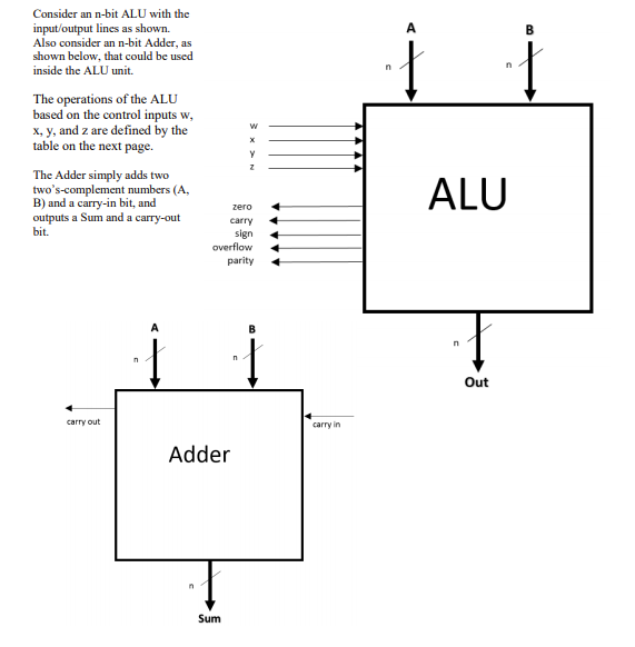 A B n 1 Consider an n-bit ALU with the input/output | Chegg.com