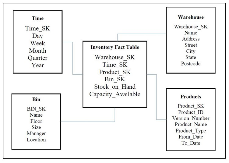 Solved What type of fact table is displayed below