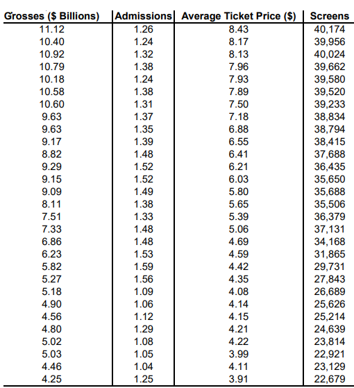 Solved \begin{tabular}{c|c|c|c} Grosses (\$ Billions) & | Chegg.com