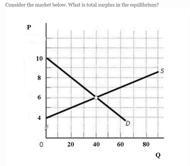 Solved Consider the market below. What is total surplus in | Chegg.com