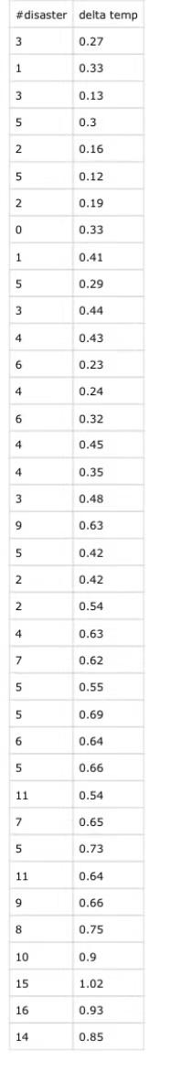 Solved #disaster delta temp 0.27 3 1 0.33 3 0.13 5 0.3 2 | Chegg.com