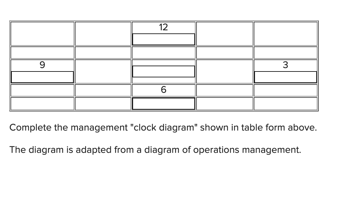 12 9 3 6 Complete the management clock diagram shown in table form above. The diagram is adapted from a diagram of operatio