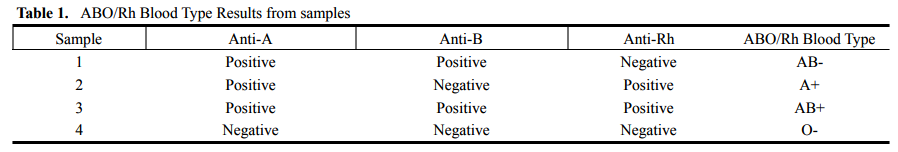 Solved What are the correct ABO/Rh blood types? Sample 1- | Chegg.com