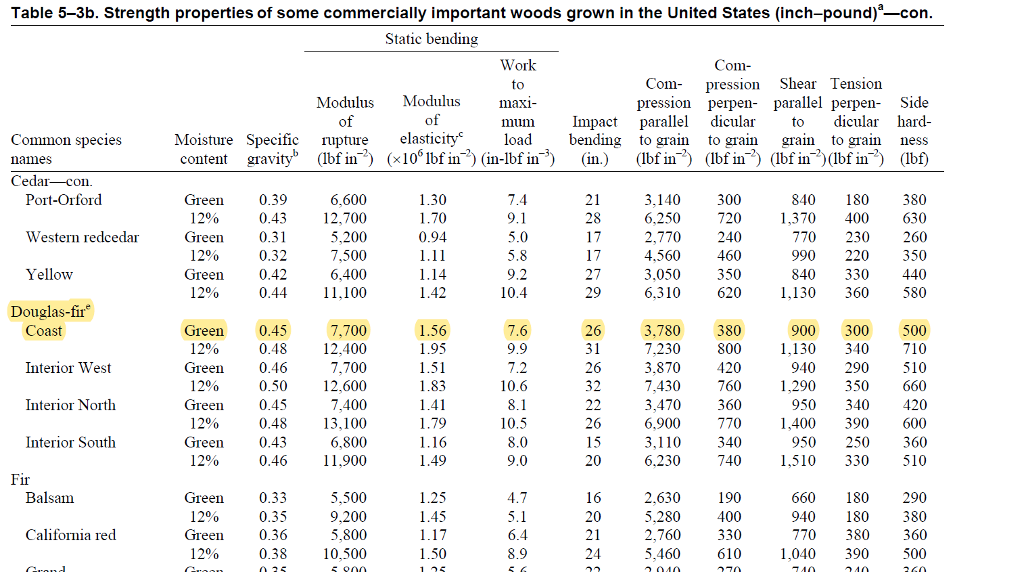 Solved What is the weight of 60 ft3 of green DouglasFir