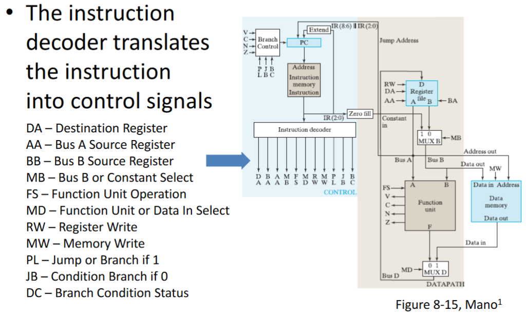 Solved • The opcode for each instruction in the ISA, is | Chegg.com