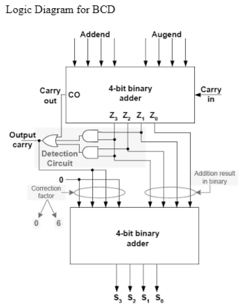 Part 3. Construct a Binary Coded Decimal (BCD) adder | Chegg.com