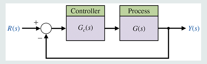 Solved Controller Process + R(S) Gc(s) G(S) Y(S) Consider | Chegg.com