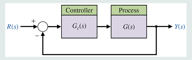 Double-loop control. In Figure 5, G ud (s) and G id (s) are shown in