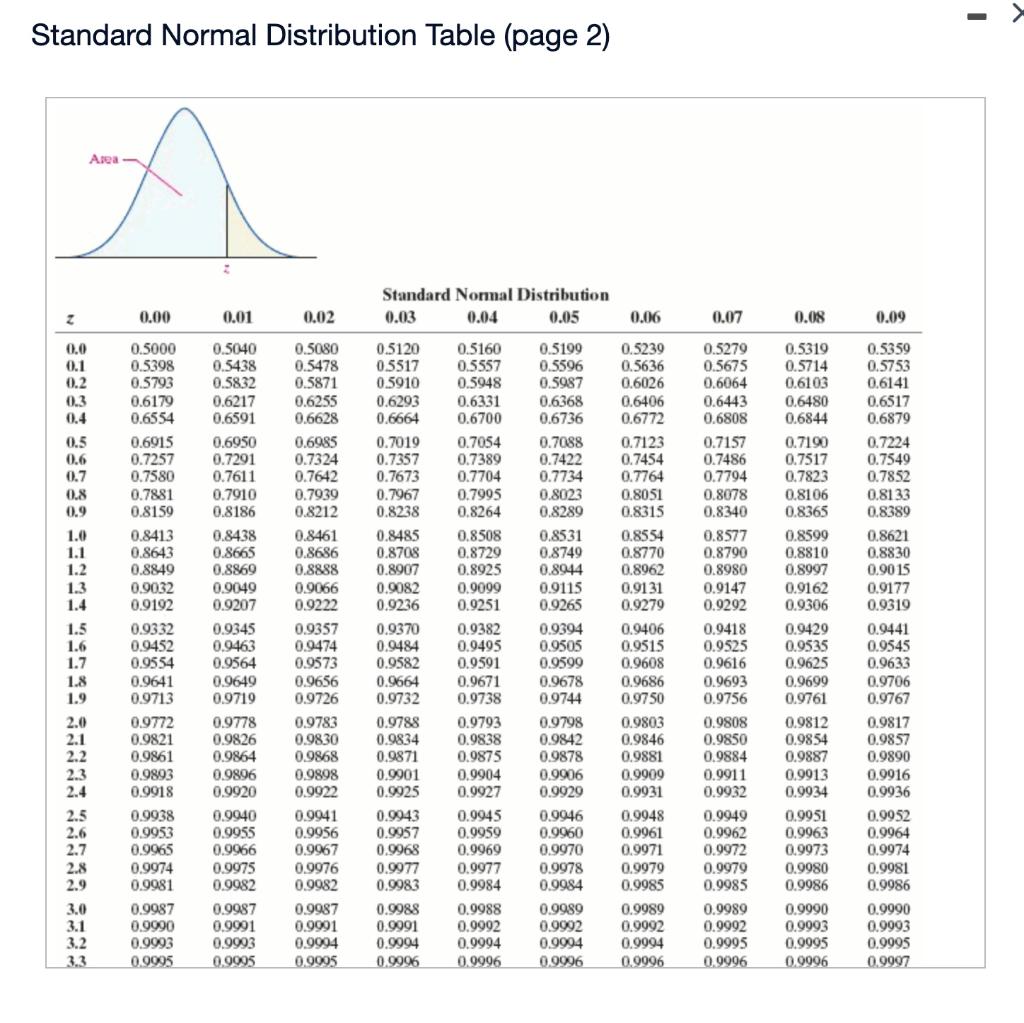 Solved Compute the critical value Zα/2 that corresponds to a | Chegg.com