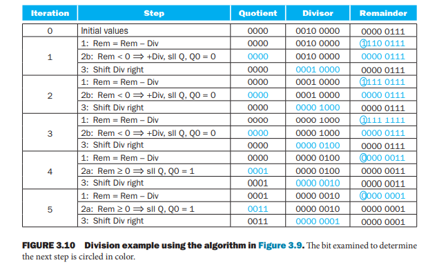 Solved Question: How to use the division flowchart provided | Chegg.com