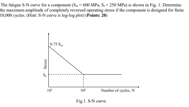 Solved The fatigue S-N curve for a component (Sut = 600 MPa, | Chegg.com