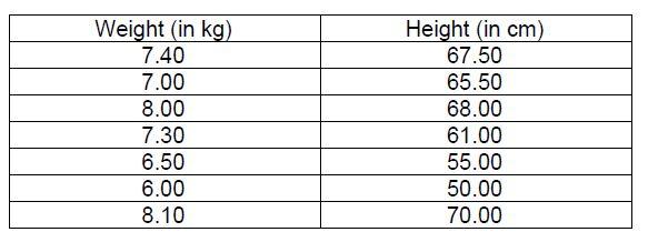 Solved A paediatrician recorded the weight and height of | Chegg.com