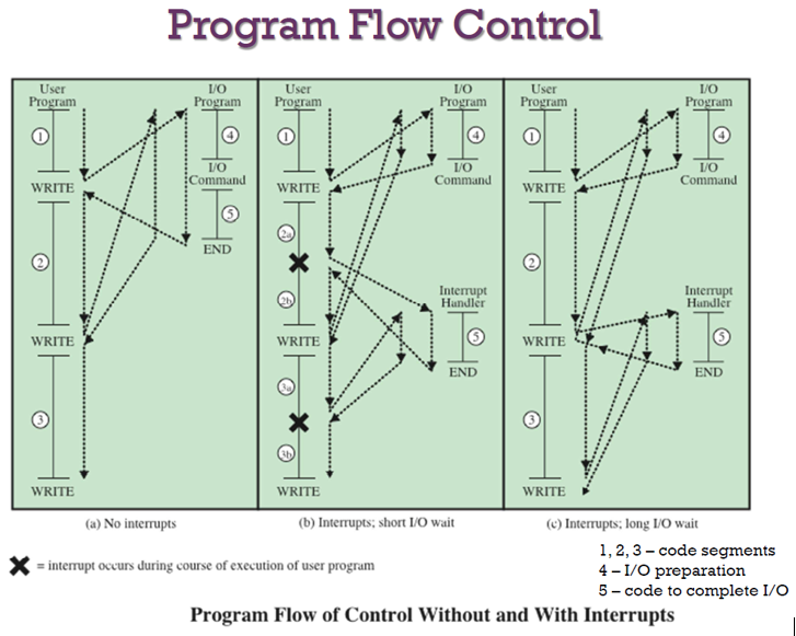 Solved Based on figure above, the user program performs a | Chegg.com