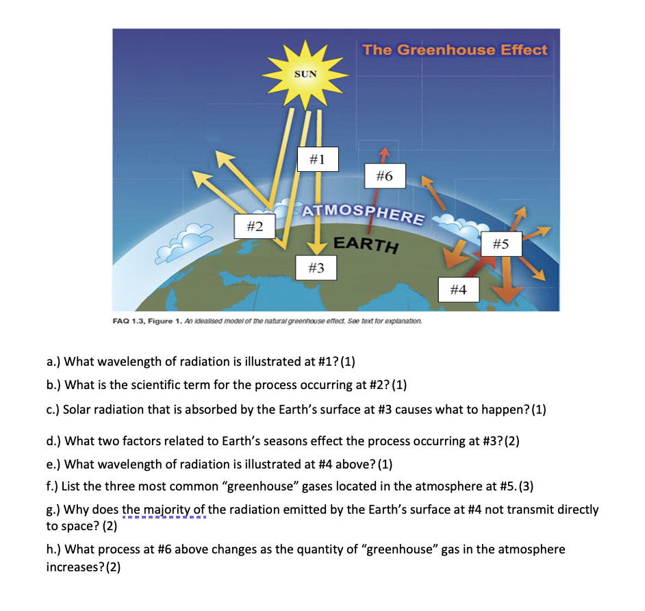 Solved The Greenhouse Effect Sun 1 6 2 Atmosphere Earth Chegg Com