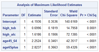 Solved Using these results, what is the adjusted OR for | Chegg.com