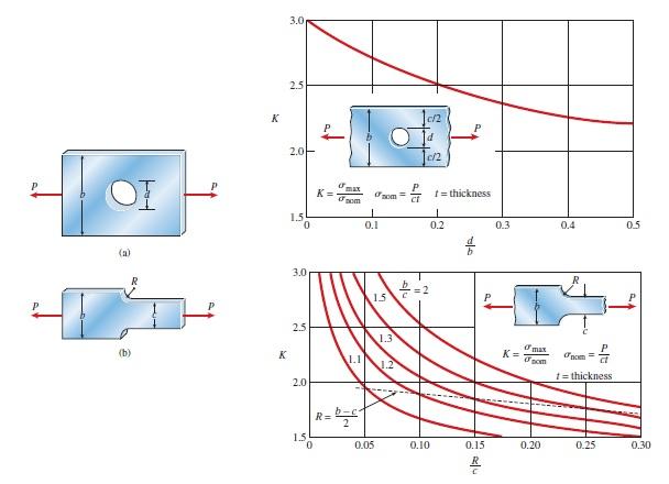 Solved The figures shown flat bars in parts a and b of the | Chegg.com