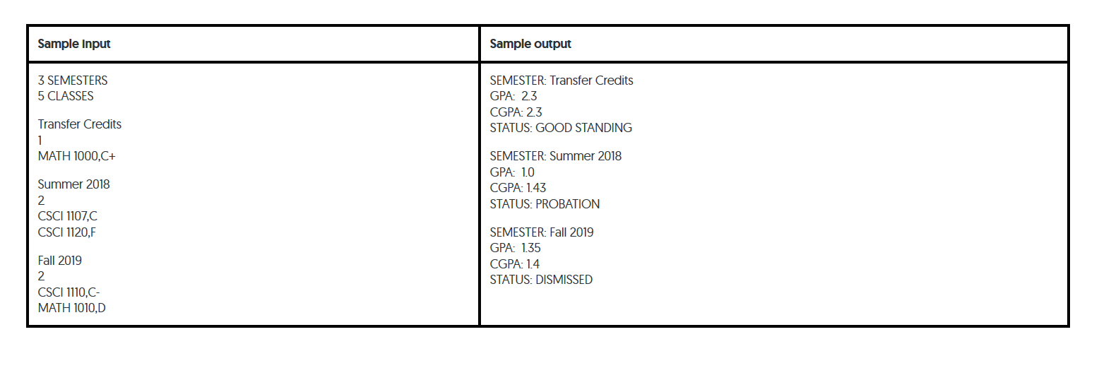 Sample output Sample Input 3 SEMESTERS SEMESTER: Transfer Credits 5 CLASSES GPA: 2.3 CGPA: 2.3 Transfer Credits STATUS: GOOD