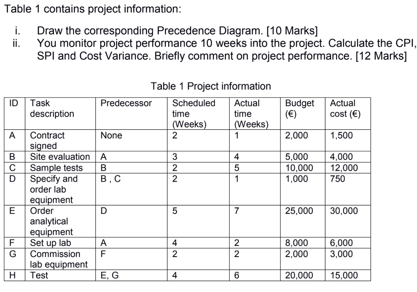 Solved Table 1 contains project information: i. Draw the | Chegg.com