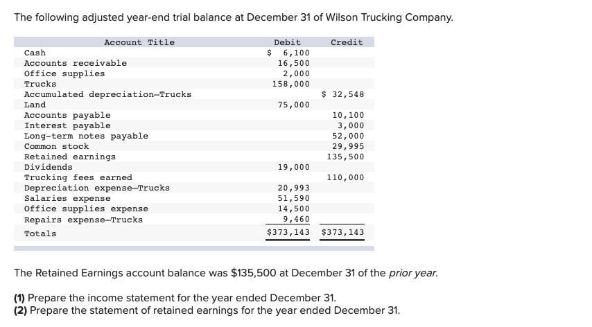 Solved The Following Adjusted Year-end Trial Balance At | Chegg.com