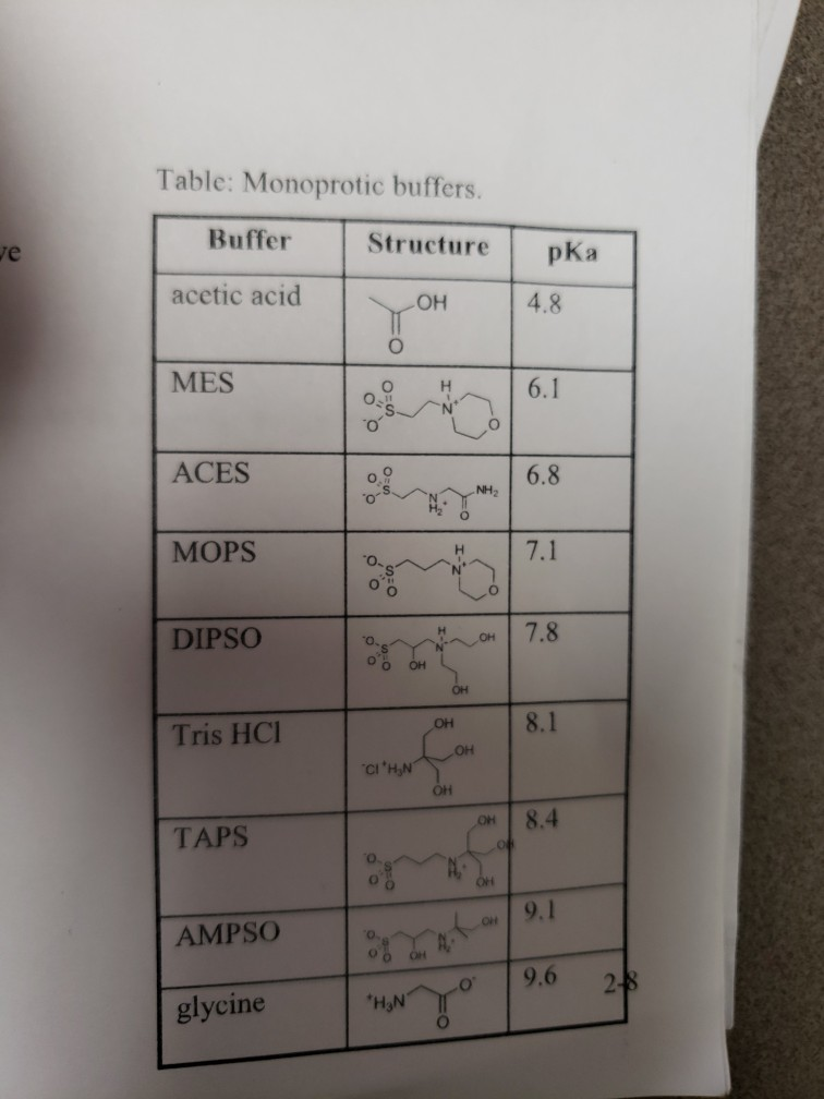 Solved Data Table 2 Titration dates for high buffet Step | Chegg.com