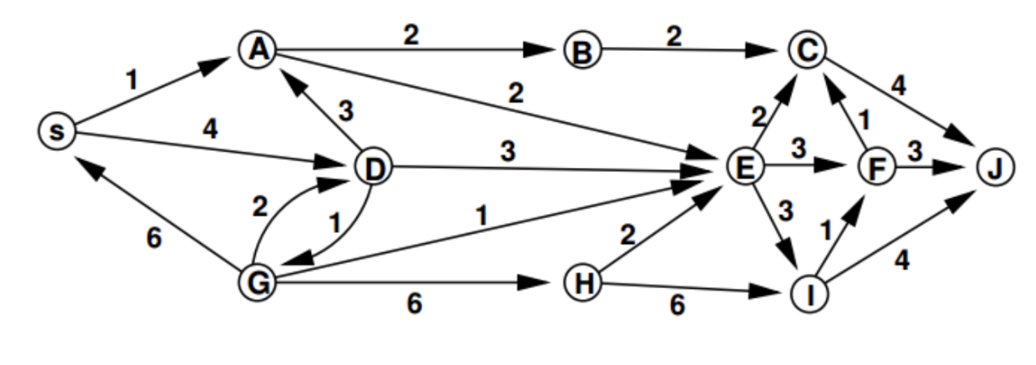 solved-from-the-graph-what-is-the-shortest-distance-from-s-chegg