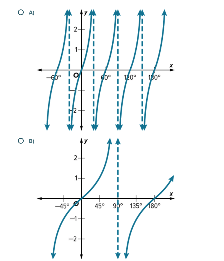 Question 1 A Find The Period Asymptotes Chegg Com